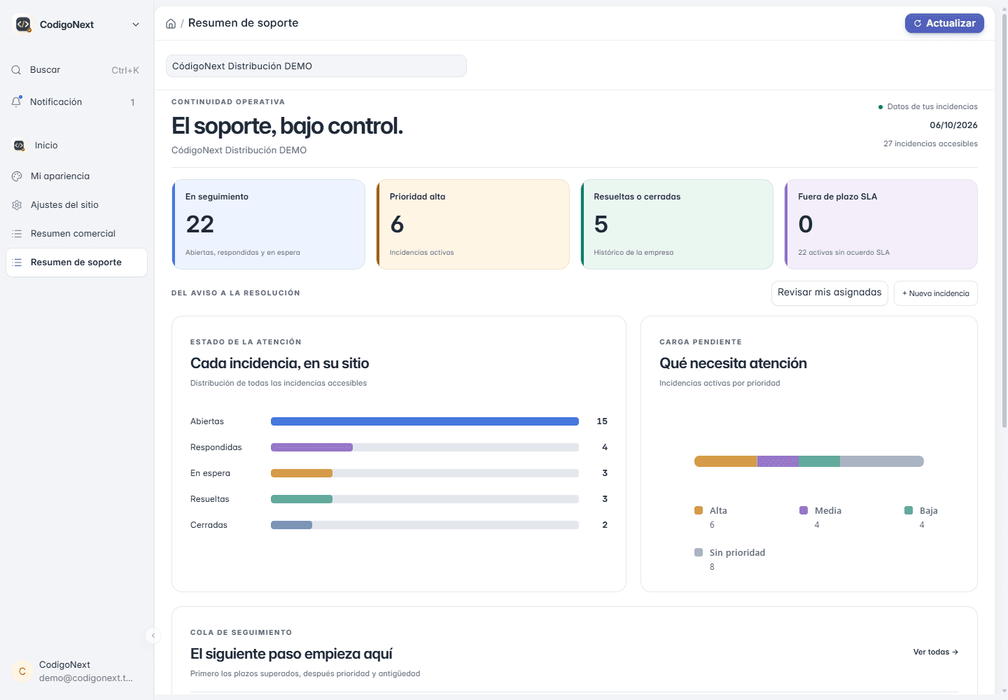 Resumen de soporte de demostración sobre la misma base que ERPNext, con incidencias en seguimiento, de prioridad alta y resueltas