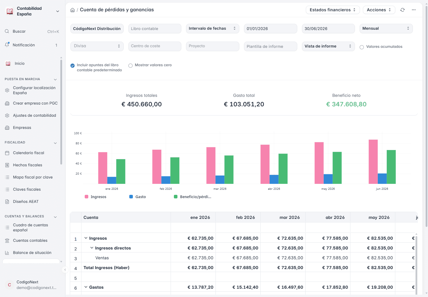 Cuenta de pérdidas y ganancias de demostración en ERPNext con ingresos, gastos y beneficio por mes que salen de la propia operativa
